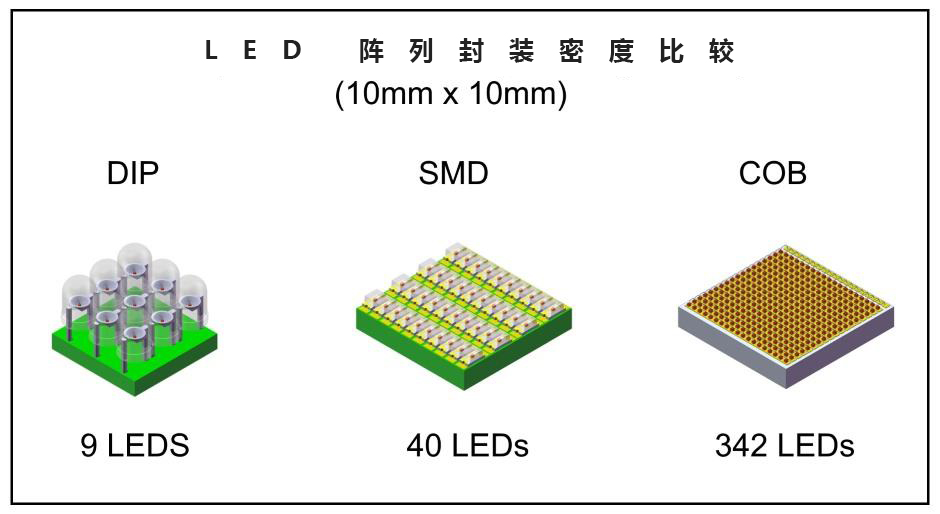 LED 陣列封裝密度比較.jpg